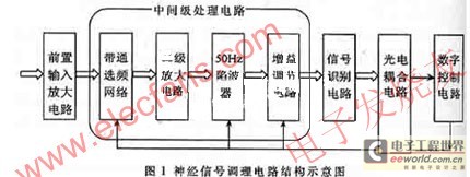 神經信號調理電路的結構 www.elecfans.com