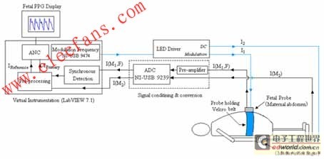 OFHR系統框圖中的硬件模塊由LabVIEW程序實現 www.elecfans.com