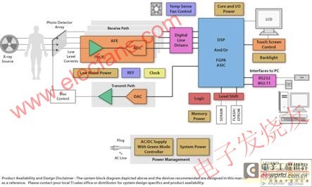 数字 X 射线系统结构图示例 www.elecfans.com