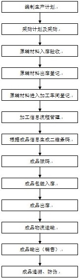 肉制品<a href=http://www.rfidchina.org/application/special-143.html _cke_saved_href=http://www.rfidchina.org/application/special-143.html target=_blank ><font color=#0086ff>追溯</font></a>流程圖