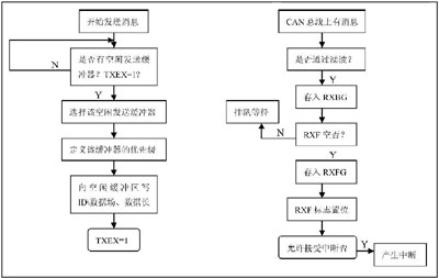 基于GPRS的汽車遠程監控系統的研究