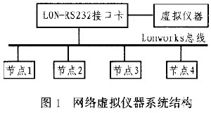 Lonworks网络虚拟监测系统研究