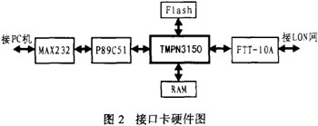 Lonworks網絡虛擬監測系統研究