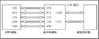 基于GPRS的汽车远程监控系统的研究