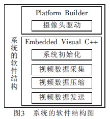 系统的软件结构图