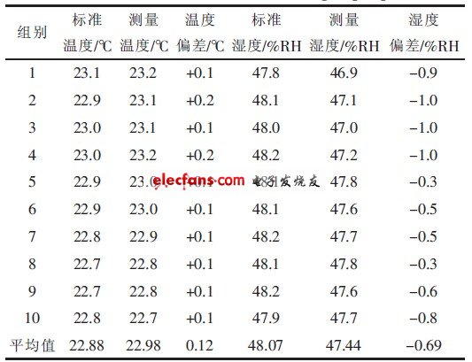 表2 第二組實驗測量結果