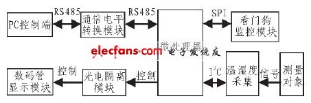 图1 系统功能模块图