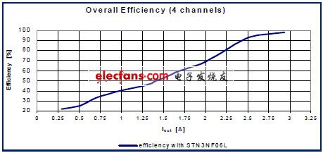 实现最佳LED电源解决方案之一：控制正向电流(电子工程专辑)