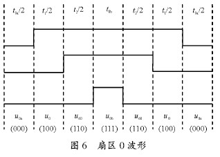 扇区0波形