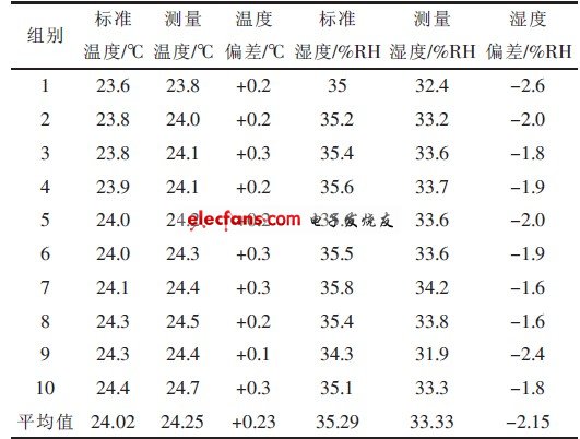 表1 第一组实验测量数据