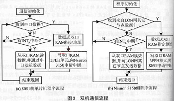 基于雙口RAM的LonWorks智能通信節點設計