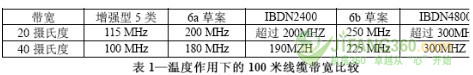 布线系统