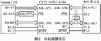 基于双口RAM的LonWorks智能通信节点设计