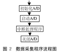 基于Web的MCF5249数据采集系统的设计