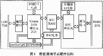 基于雙口RAM的LonWorks智能通信節點設計