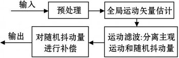 車載穩像系統的設計與實現