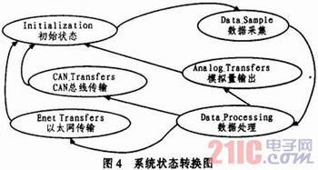 基于FPGA的智能變送器的設(shè)計(jì)與實(shí)現(xiàn)