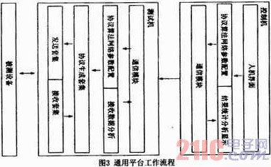 通用網(wǎng)絡協(xié)議一致性測試平臺的設計與研究