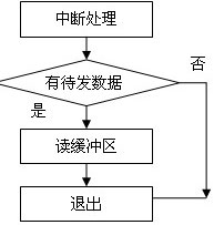 新型數(shù)據(jù)通信方式GSM-R手持終端的實(shí)現(xiàn)