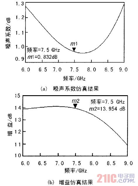 圖2 第一級噪聲系數和增益仿真結果