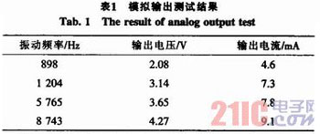 基于FPGA的智能變送器的設(shè)計(jì)與實(shí)現(xiàn)