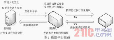 通用網(wǎng)絡協(xié)議一致性測試平臺的設計與研究