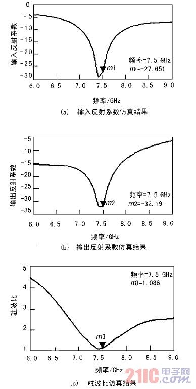 圖4  輸入輸出反射系數(shù)和駐波比仿真結(jié)果