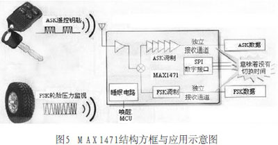 汽车安全新应用：无线遥控开门