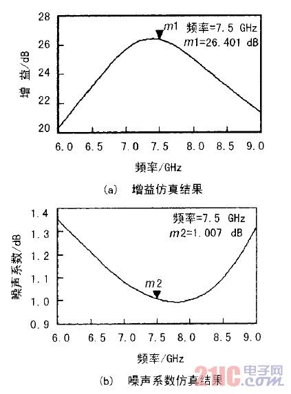 圖5  高級級聯(lián)后的增益及噪聲仿真結(jié)果