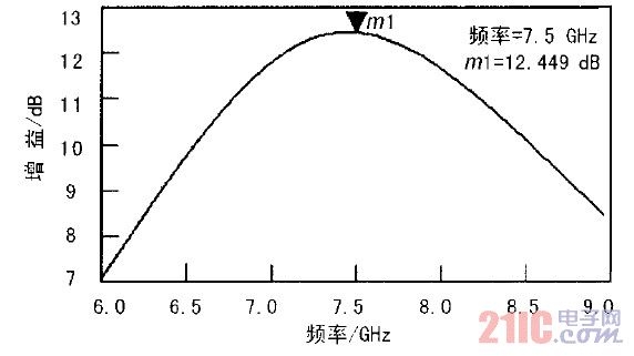 圖3 第2 級增益仿真結(jié)果