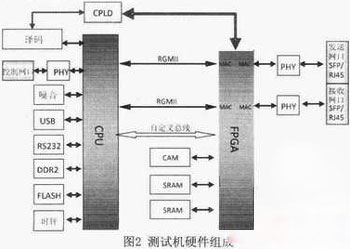 通用網(wǎng)絡協(xié)議一致性測試平臺的設計與研究