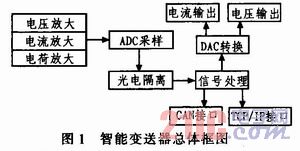 基于FPGA的智能變送器的設(shè)計(jì)與實(shí)現(xiàn)