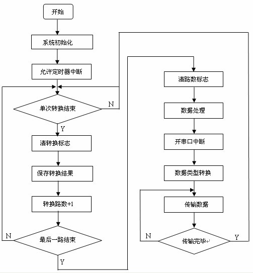 监控主机程序流程图