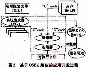 遵守OSEK規(guī)范的應(yīng)用開發(fā)過程