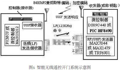 汽车安全新应用：无线遥控开门