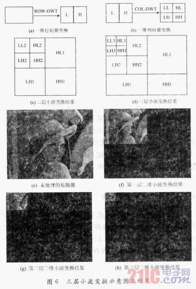 JPEG2000中5/3离散小波多层变换FPGA实现研究