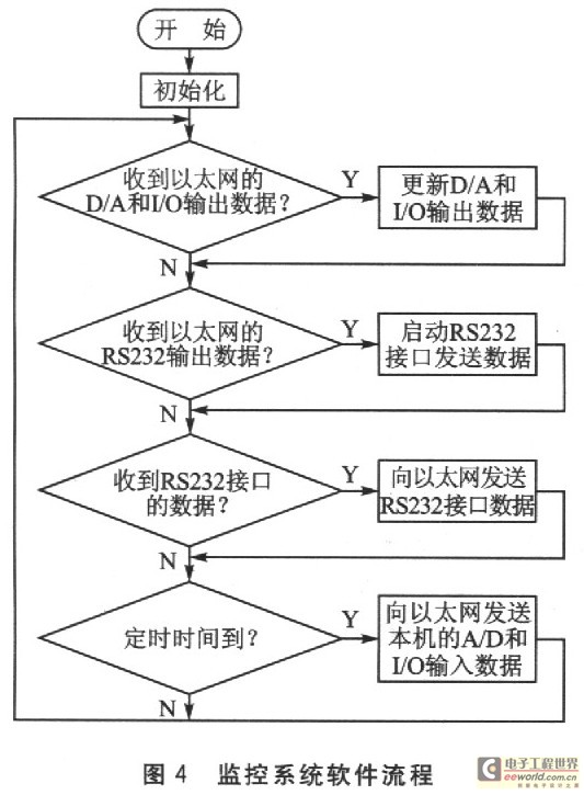 C8051F基于ZNE-100PT的以太網(wǎng)監(jiān)控系統(tǒng)