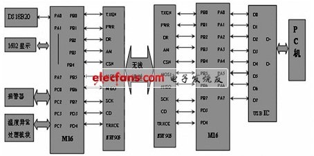 數(shù)據(jù)采集與發(fā)送