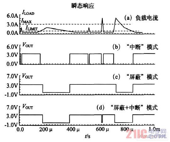 LDO 整體電路的瞬態響應