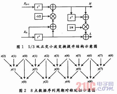 JPEG2000中5/3离散小波多层变换FPGA实现研究