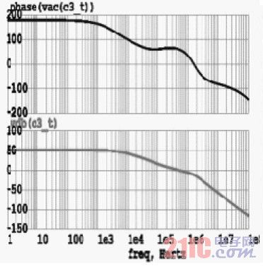 （a）負(fù)載電流為50mA 仿真曲線