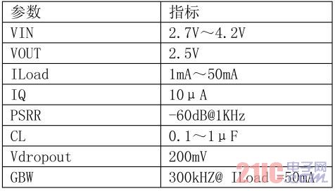 表1 LDO 的設(shè)計參數(shù)和性能指標(biāo)