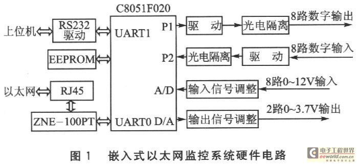 C8051F基于ZNE-100PT的以太網(wǎng)監(jiān)控系統(tǒng)