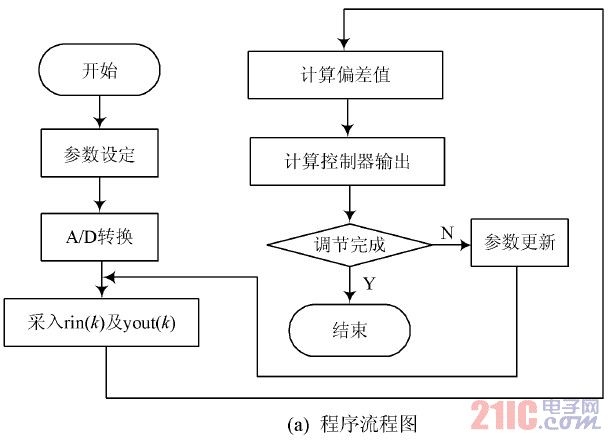 图6  PID调节与仿真图