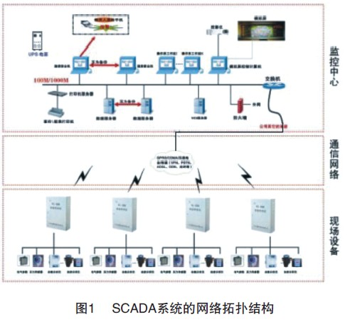 SCADA系统的网络拓扑结构