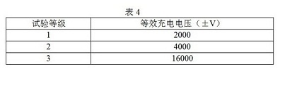 試驗等級