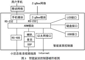 ARM及ZigBee技術(shù)實(shí)現(xiàn)智能家居控制器的設(shè)計(jì)