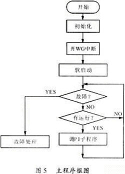 戶用逆變電源系統(tǒng)的研究與設計