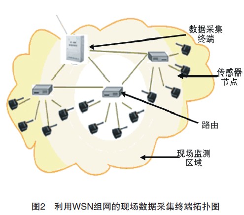 利用WSN组网的现场数据采集终端拓扑图