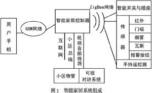 ARM及ZigBee技術(shù)實(shí)現(xiàn)智能家居控制器的設(shè)計(jì)